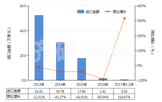 2013-2017年2月中國(guó)其他雷酸鹽、氰酸鹽及硫氰酸鹽(HS28429019)進(jìn)口總額及增速統(tǒng)計(jì)